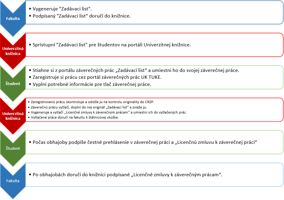 proces odovzdavania ZP
